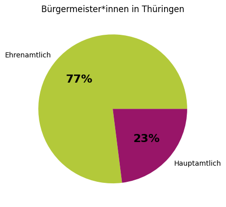 Bürgermeisterliche Ehrenamtstorte Thüringen Kreisdiagramm mit zwei Segmenten zeigt das Verhältnis von ehrenamtlichen und hauptamtlichen Bürgermeisterinnen und Bürgermeistern in Thüringen. Das größere, hellgrüne Segment steht für den ehrenamtlichen Anteil und nimmt etwa drei Viertel des Kreises ein. Darin steht der Wert '77%'. Das kleinere, violette Segment steht für den hauptamtlichen Anteil mit '23%'. Die Segmente sind jeweils mit den Begriffen 'Ehrenamtlich' und 'Hauptamtlich' beschriftet. Über dem Diagramm steht die Überschrift 'Bürgermeister*innen in Thüringen'.
